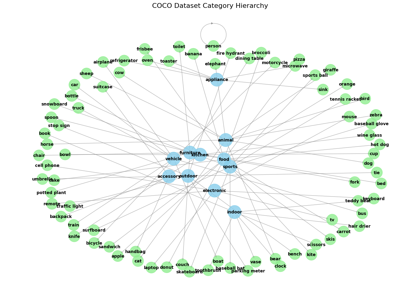 COCO Categories Visualized